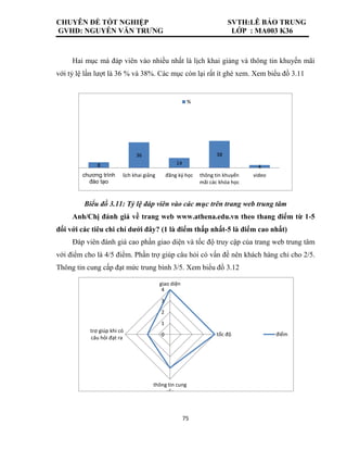 CHUYÊN ĐỀ TỐT NGHIỆP SVTH:LÊ BẢO TRUNG
GVHD: NGUYỄN VĂN TRƯNG LỚP : MA003 K36
75
8
36
14
38
4
chương trình
đào tạo
lịch khai giảng đăng ký học thông tin khuyến
mãi các khóa học
video
%
0
1
2
3
4
giao diện
tốc độ
thông tin cung
cấp
trợ giúp khi có
câu hỏi đạt ra
điểm
Hai mục mà đáp viên vào nhiều nhất là lịch khai giảng và thông tin khuyến mãi
với tỷ lệ lần lượt là 36 % và 38%. Các mục còn lại rất ít ghé xem. Xem biểu đồ 3.11
Biểu đồ 3.11: Tỷ lệ đáp viên vào các mục trên trang web trung tâm
Anh/Chị đánh giá về trang web www.athena.edu.vn theo thang điểm từ 1-5
đối với các tiêu chi chí dưới đây? (1 là điểm thấp nhất-5 là điểm cao nhất)
Đáp viên đánh giá cao phần giao diện và tốc độ truy cập của trang web trung tâm
với điểm cho là 4/5 điểm. Phần trợ giúp câu hỏi có vấn đề nên khách hàng chỉ cho 2/5.
Thông tin cung cấp đạt mức trung bình 3/5. Xem biểu đồ 3.12
 