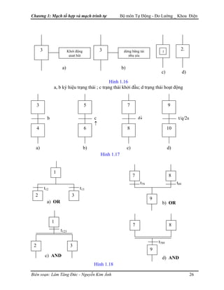 Chương 1: Mạch tổ hợp và mạch trình tự Bộ môn Tự Động - Đo Lường _ Khoa Điện
2.3 3Khởi động
quạt hút
dừng băng tải
phụ gia
1
a) b)
c) d)
Hình 1.16
a, b ký hiệu trạng thái ; c trạng thái khởi đầu; d trạng thái hoạt động
Biên soạn: Lâm Tăng Đức - Nguyễn Kim Ánh 26
32
1
t12 t13
t79 t89
b) OR
9
7 8
9
d) AND
7 8
t789
Hình 1.17
t/q/2s
d)
10
9
d↓
c)
8
7
c
↑
b)
6
5
b
a)
4
3
a) OR
c) AND
1
2
t123
3
Hình 1.18
 