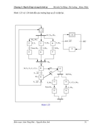 Chương 1: Mạch tổ hợp và mạch trình tự Bộ môn Tự Động - Đo Lường _ Khoa Điện
Hình 1.23 và 1.24 tính đến các trường hợp sự cố và đặt lại.
AU
AU
AU
Ft1.M10
REP.M10
C1, C2, t1:M10Ev.M10
Nmin.M10
1615
13 14
12
AU
AU
M10
REP.
10
11
P, V1
Mmin.M10
Ft2.
M, t2
Ft1.
M, V4, V5, C1, C2, t1
B.M10Nmax.M10 A.M10
V3.M10V2.M10
9
8
5
2
6
3
7
4
1
AU_Nmin.M10
AU
Hình 1.23
Biên soạn: Lâm Tăng Đức - Nguyễn Kim Ánh 31
 