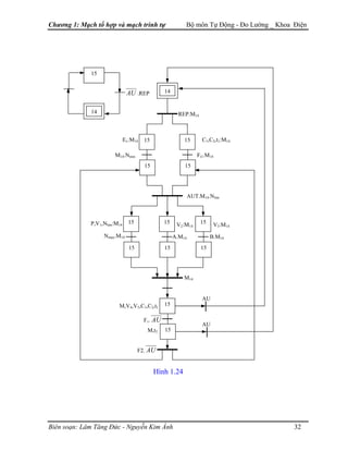 Chương 1: Mạch tổ hợp và mạch trình tự Bộ môn Tự Động - Đo Lường _ Khoa Điện
AU .REP
AU
AU
V2:M14
F2.
M,t2
F1.
M,V4,V5,C1,C2,t1
AU
AU
Nmax.M14 A.M14 B.M14
V3:M14
P,V1,Nlim:M14
AUT.M14.Nlim
M14.Nmin Ft1.M14
Ev:M14 C1,C2,t1:M14
REP.M14
15
15
15
15
15
15
15
15
15
15
15
15
14
M14
14
15
Hình 1.24
Biên soạn: Lâm Tăng Đức - Nguyễn Kim Ánh 32
 