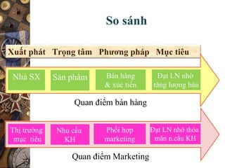 So sánh
Xuất phát Trọng tâm Phương pháp Mục tiêu
Sản phẩm Bán hàng
& xúc tiến
Đạt LN nhờ
tăng lượng bán
Quan điểm bán hàng
Quan điểm Marketing
Nhà SX
Nhu cầu
KH
Phối hợp
marketing
Đạt LN nhờ thỏa
mãn n.cầu KH
Thị trường
mục tiêu
 