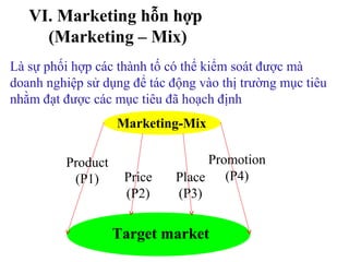 Là sự phối hợp các thành tố có thể kiểm soát được mà
doanh nghiệp sử dụng để tác động vào thị trường mục tiêu
nhằm đạt được các mục tiêu đã hoạch định
VI. Marketing hỗn hợp
(Marketing – Mix)
Target market
Marketing-Mix
Product
(P1) Price
(P2)
Place
(P3)
Promotion
(P4)
 