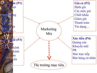 Sản phẩm (P1)
Chủng loại
Kích cỡ
Chất lượng
Thiết kế
Bao bì
Nhãn hiệu
Dịch vụ …
Giá cả (P2)
Định giá
Các mức giá
Chiết khấu
Giảm giá
Thanh toán
Tín dụng…
Phân phối (P3)
Lựa chọn
Thiết kế kênh
Quản trị kênh
Trung gian
Vận chuyển
Dự trữ…
Xúc tiến (P4)
Quảng cáo
Khuyến mãi
PR
Mar trực tiếp
Bán hàng cá nhân
Marketing
Mix
Thị trường mục tiêu
 