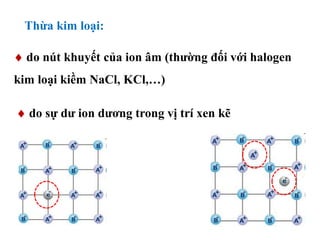 Thừa kim loại:
 do sự dư ion dương trong vị trí xen kẽ
 do nút khuyết của ion âm (thường đối với halogen
kim loại kiềm NaCl, KCl,…)
 