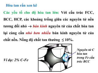 Nguyên tử C
hòa tan
trong Fe cấu
trúc BCC
Các yếu tố cho độ hòa tan lớn: Với cấu trúc FCC,
BCC, HCP, các khoảng trống giữa các nguyên tử nền
tương đối nhỏ  bán kính nguyên tử của chất hòa tan
lại càng cần nhỏ hơn nhiều bán kính nguyên tử của
chất nền. Nồng độ chất tan thường ≤ 10%.
Hòa tan rắn xen kẽ
Ví dụ: 2% C-Fe
 
