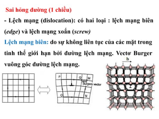 Sai hỏng đường (1 chiều)
- Lệch mạng (dislocation): có hai loại : lệch mạng biên
(edge) và lệch mạng xoắn (screw)
Lệch mạng biên: do sự không liên tục của các mặt trong
tinh thể giới hạn bởi đường lệch mạng. Vectơ Burger
vuông góc đường lệch mạng.
 