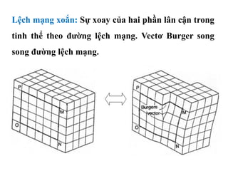 Lệch mạng xoắn: Sự xoay của hai phần lân cận trong
tinh thể theo đường lệch mạng. Vectơ Burger song
song đường lệch mạng.
 