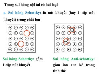 Trong sai hỏng nội tại có hai loại
a. Sai hỏng Schottky: là nút khuyết (hay 1 cặp nút
khuyết) trong chất ion
Sai hỏng Anti-schottky:
gồm ion xen kẽ trong
tinh thể
Sai hỏng Schottky: gồm
1 cặp nút khuyết
 