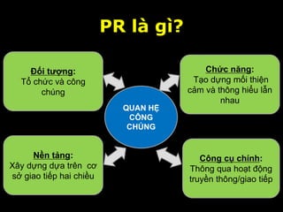 PR là gì?
Quan hệ công chúng được định nghĩa là chức
năng quản lý, giúp xây dựng và duy trì mối quan hệ
cùng có lợi giữa m...