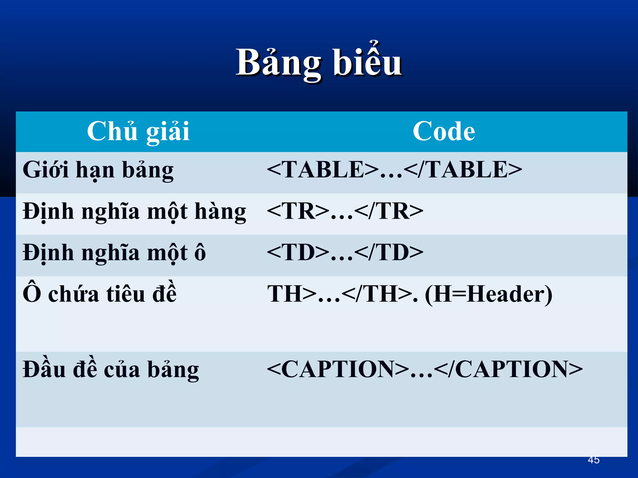 Bảng biểuBảng biểu
Chủ giải Code
Giới hạn bảng <TABLE>…</TABLE>
Định nghĩa một hàng <TR>…</TR>
Định nghĩa một ô <TD>…</TD>
Ô chứa tiêu đề TH>…</TH>. (H=Header)
Đầu đề của bảng <CAPTION>…</CAPTION>
45
 