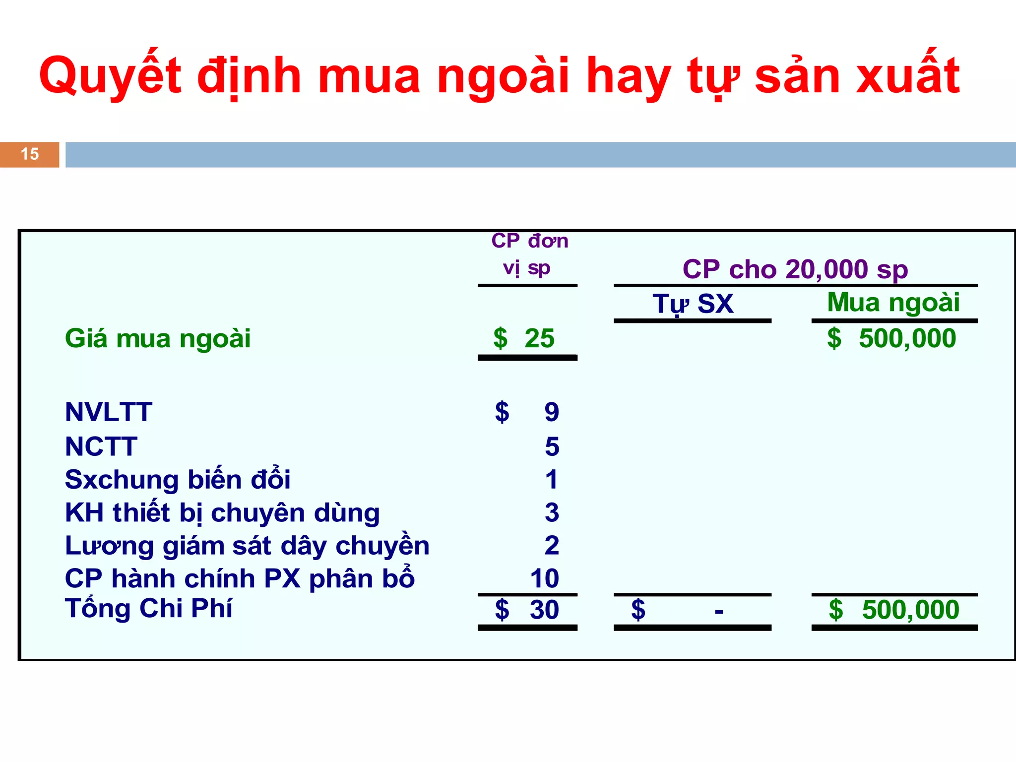 Quyết định mua ngoài hay tự sản xuất
15




                                 CP đơn
                                  vị sp         CP cho 20,000 sp
                                              Tự SX       Mua ngoài
     Giá mua ngoài               $ 25                     $ 500,000

     NVLTT                       $  9
     NCTT                           5
     Sxchung biến đổi               1
     KH thiết bị chuyên dùng        3
     Lương giám sát dây chuyền      2
     CP hành chính PX phân bổ      10
     Tổng Chi Phí                $ 30     $       -      $ 500,000
 