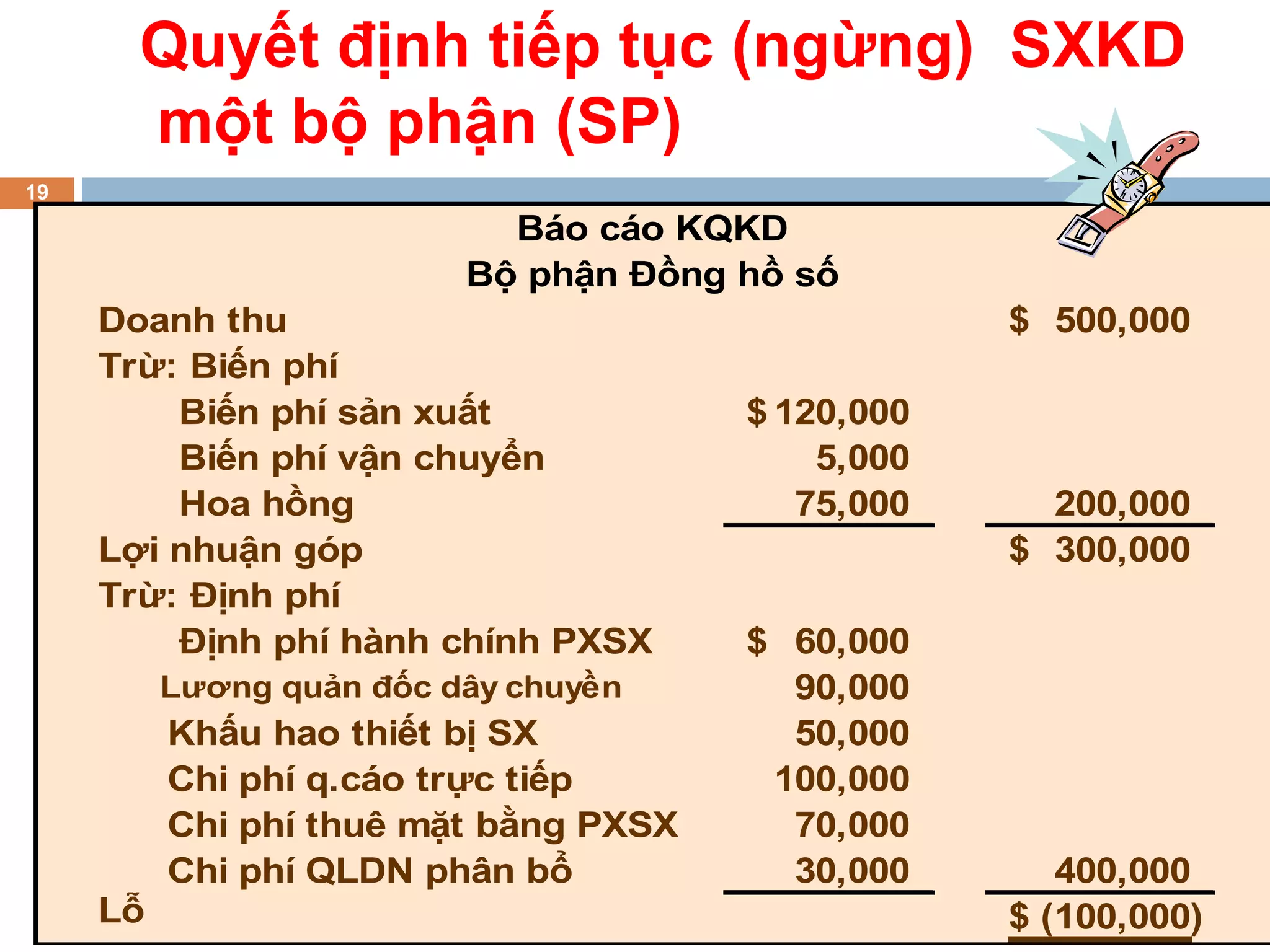 Quyết định tiếp tục (ngừng) SXKD
       một bộ phận (SP)
19
                            Báo cáo KQKD
                          Bộ phận Đồng hồ số
     Doanh thu                                     $ 500,000
     Trừ: Biến phí
         Biến phí sản xuất             $ 120,000
         Biến phí vận chuyển               5,000
         Hoa hồng                         75,000     200,000
     Lợi nhuận góp                                 $ 300,000
     Trừ: Định phí
         Định phí hành chính PXSX      $ 60,000
          Lương quản đốc dây chuyền      90,000
          Khấu hao thiết bị SX           50,000
          Chi phí q.cáo trực tiếp       100,000
          Chi phí thuê mặt bằng PXSX     70,000
          Chi phí QLDN phân bổ           30,000       400,000
     Lỗ                                            $ (100,000)
 