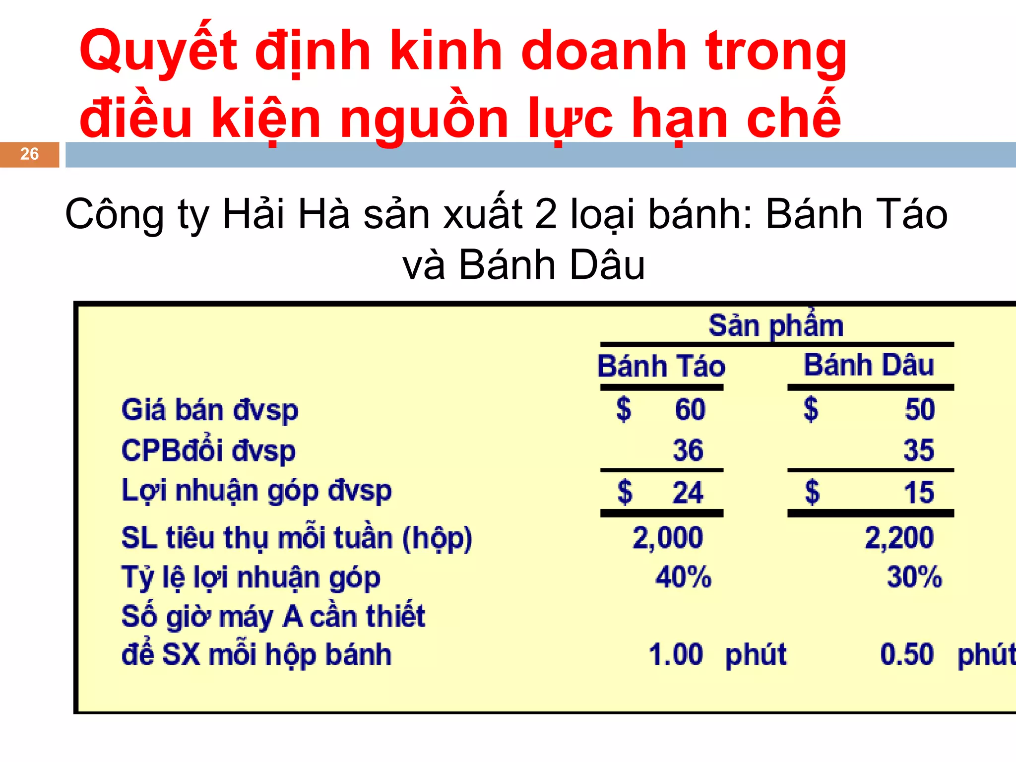 Quyết định kinh doanh trong
26
     điều kiện nguồn lực hạn chế
     Công ty Hải Hà sản xuất 2 loại bánh: Bánh Táo
                      và Bánh Dâu
 
