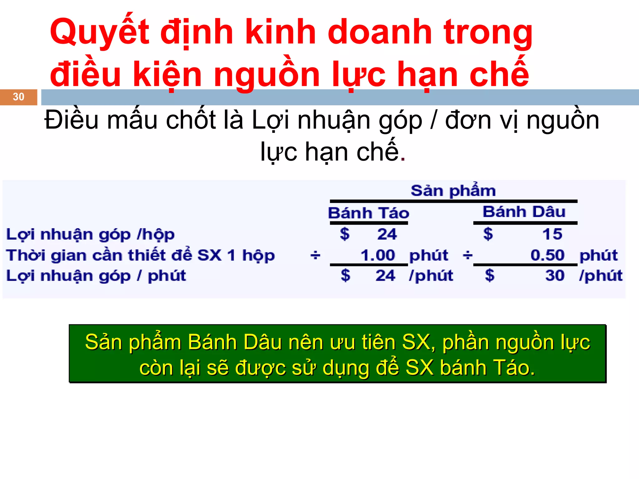 Quyết định kinh doanh trong
30
     điều kiện nguồn lực hạn chế
     Điều mấu chốt là Lợi nhuận góp / đơn vị nguồn
                       lực hạn chế.




        Sản phẩm Bánh Dâu nên ưu tiên SX, phần nguồn lực
             còn lại sẽ được sử dụng để SX bánh Táo.
 