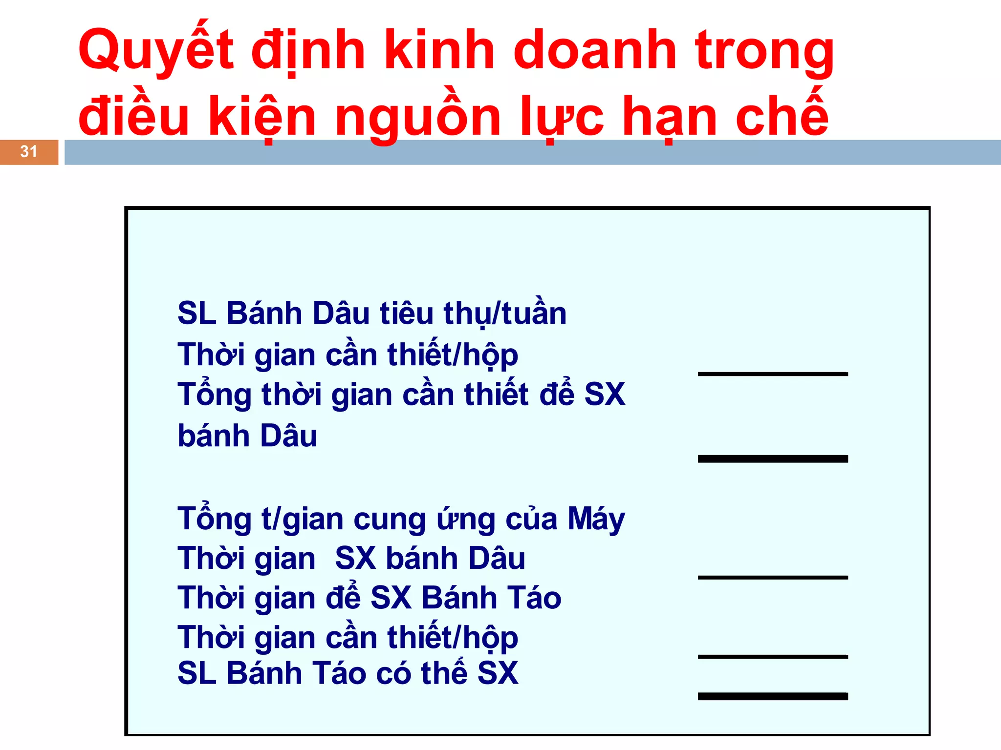 Quyết định kinh doanh trong
31
     điều kiện nguồn lực hạn chế


        SL Bánh Dâu tiêu thụ/tuần
        Thời gian cần thiết/hộp
        Tổng thời gian cần thiết để SX
        bánh Dâu

        Tổng t/gian cung ứng của Máy
        Thời gian SX bánh Dâu
        Thời gian để SX Bánh Táo
        Thời gian cần thiết/hộp
        SL Bánh Táo có thể SX
 