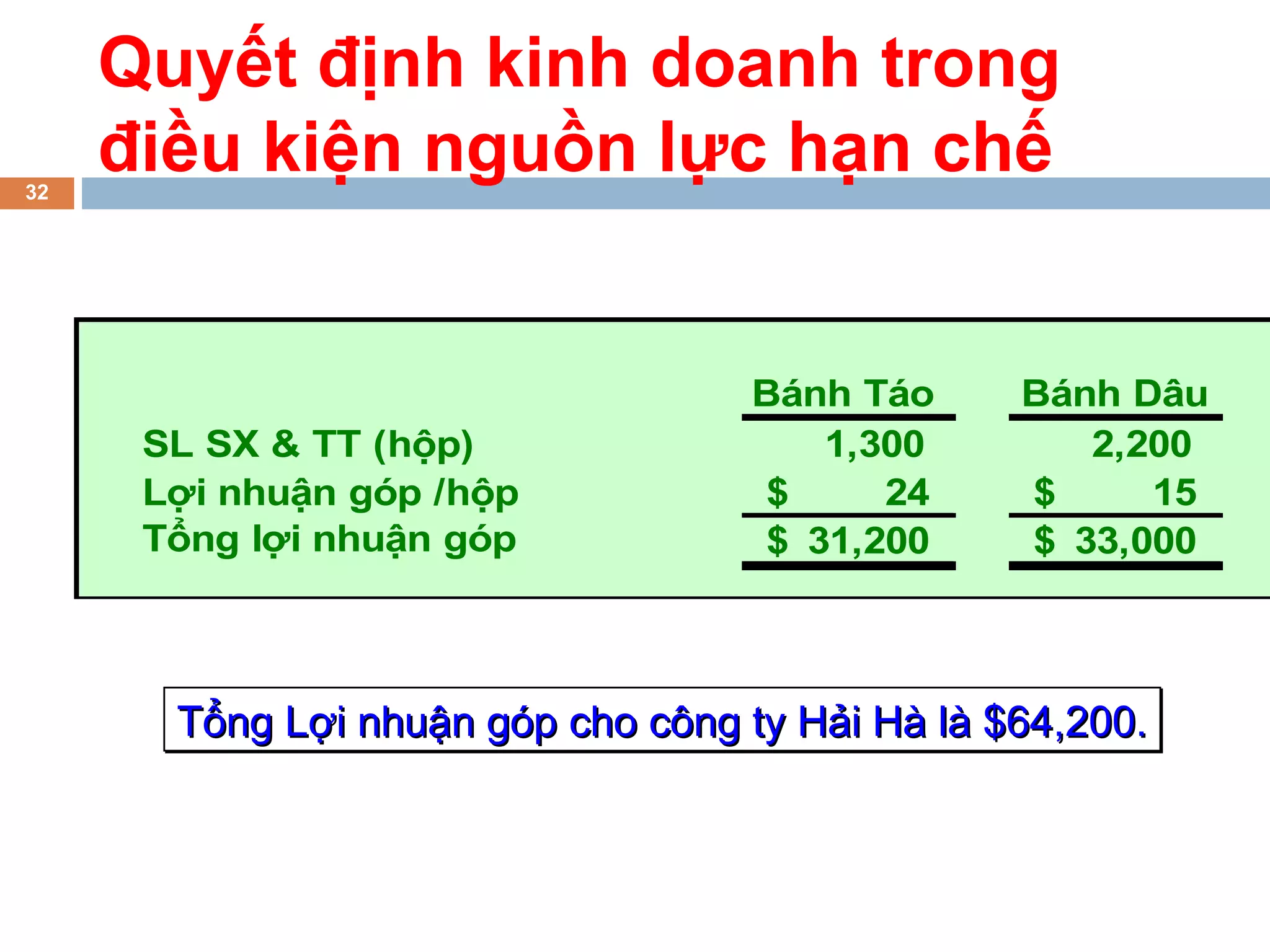 Quyết định kinh doanh trong
32
     điều kiện nguồn lực hạn chế


                                   Bánh Táo      Bánh Dâu
      SL SX & TT (hộp)                 1,300        2,200
      Lợi nhuận góp /hộp            $     24     $     15
      Tổng lợi nhuận góp            $ 31,200     $ 33,000



       Tổng Lợi nhuận góp cho công ty Hải Hà là $64,200.
 