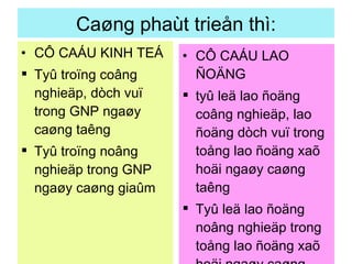 Caøng phaùt trieån thì: CÔ CAÁU KINH TEÁ Tyû troïng coâng nghieäp, dòch vuï trong GNP ngaøy caøng taêng Tyû troïng noâng nghieäp trong GNP ngaøy caøng giaûm CÔ CAÁU LAO ÑOÄNG tyû leä lao ñoäng coâng nghieäp, lao ñoäng dòch vuï trong toång lao ñoäng xaõ hoäi ngaøy caøng taêng Tyû leä lao ñoäng noâng nghieäp trong toång lao ñoäng xaõ hoäi ngaøy caøng giaûm 