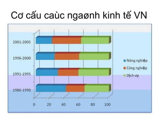 Cơ cấu caùc ngaønh kinh tế VN 