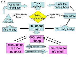 Möùc soáng thaáp Thieáu töï tin, töï troïng töï haøo Haïn cheá söï  löïa choïn Ñaàu tö thaáp Caàu lao  ñoäng thaáp Cung lao ñoäng cao Daân soá taêng Naêng  suaát thaáp Thaát  nghieäp Thu nhaäp thaáp Ñeû nhieàu Tích luõy thaáp Cam chòu leä thuoäc Khoâng töï quyeát ñònh Kyõ naêng  yeáu Söùc khoûe keùm 1.1.5 