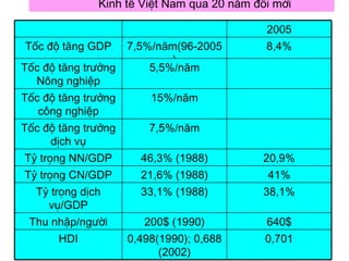 Kinh tế Việt Nam qua 20 năm đổi mới 2005 Tốc độ tăng GDP 7,5%/năm(96-2005) 8,4% Tốc độ tăng trưởng Nông nghiệp 5,5%/năm Tốc độ tăng trưởng công nghiệp 15%/năm Tốc độ tăng trưởng dịch vụ 7,5%/năm Tỷ trọng NN/GDP 46,3% (1988) 20,9% Tỷ trọng CN/GDP 21,6% (1988) 41% Tỷ trọng dịch vụ/GDP 33,1% (1988) 38,1% Thu nhập/người 200$ (1990) 640$ HDI 0,498(1990); 0,688 (2002) 0,701 