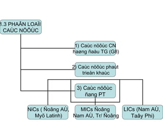 1.3 PHAÂN LOAÏI  CAÙC NÖÔÙC Caùc nöôùc CN haøng ñaàu TG (G8) 3) Caùc nöôùc  ñang PT 2) Caùc nöôùc phaùt trieån khaùc NiCs ( Ñoâng AÙ, Myõ Latinh) LICs (Nam AÙ,  Taây Phi) MICs Ñoâng Nam AÙ, Tr/ Ñoâng 