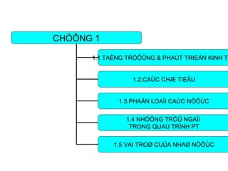 CHÖÔNG 1 1.1 TAÊNG TRÖÔÛNG & PHAÙT TRIEÅN KINH TEÁ 1.2.CAÙC CHÆ TIEÂU 1.3.PHAÂN LOAÏI CAÙC NÖÔÙC 1.4 NHÖÕNG TRÔÛ NGAÏI  TRONG QUAÙ TRÌNH PT 1.5 VAI TROØ CUÛA NHAØ NÖÔÙC 