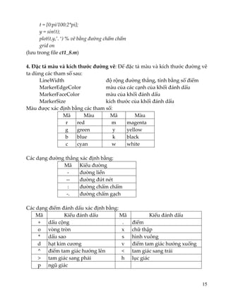   t = [0:pi/100:2*pi]; 
  y = sin(t); 
     plot(t,y,’. ‘) % vẽ bằng đường chấm chấm 
      grid on 
(lưu trong file ct1_8.m) 
 
4. Đặc tả màu và kích thước đường vẽ: Để đặc tả màu và kích thước đường vẽ 
ta dùng các tham số sau: 
  LineWidth             độ rộng đường thẳng, tính bằng số điểm     
  MarkerEdgeColor    màu của các cạnh của khối đánh dấu 
  MarkerFaceColor    màu của khối đánh dấu 
  MarkerSize       kích thước của khối đánh dấu 
Màu được xác định bằng các tham số: 
Mã  Màu  Mã  Màu 
r  red  m  magenta 
g  green  y  yellow 
b  blue  k  black 
c  cyan  w  white 
 
Các dạng đường thẳng xác định bằng: 
Mã  Kiểu đường 
‐  đường liền 
‐‐  đường đứt nét 
:  đường chấm chấm 
‐.  đường chấm gạch 
  
Các dạng điểm đánh dấu xác định bằng: 
Mã  Kiểu đánh dấu  Mã  Kiểu đánh dấu 
+  dấu cộng  .  điểm 
o  vòng tròn  x  chữ thập 
*  dấu sao  s  hình vuông 
d  hạt kim cương  v  điểm tam giác hướng xuống 
^  điểm tam giác hướng lên  <  tam giác sang trái 
>  tam giác sang phải  h  lục giác 
p  ngũ giác     
 
15
 