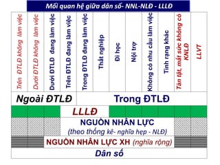 TrênĐTLĐkhônglàmviệc
DướiĐTLĐkhônglàmviệc
DướiĐTLĐđanglàmviệc
TrênĐTLĐđanglàmviệc
TrongĐTLĐđanglàmviệc
Thấtnghiệp
Đihọc
Nộitrợ
Khôngcónhucầulàmviệc
Tìnhrạngkhác
Tàntật,mấtsứckhôngcó
KNLĐ
LLVT
Ngoài ĐTLĐ Trong ĐTLĐ
LLLĐ
NGUỒN NHÂN LỰC
(theo thống kê- nghĩa hẹp - NLĐ)
NGUỒN NHÂN LỰC XH (nghĩa rộng)
Dân số
Mối quan hệ giữa dân số- NNL-NLĐ - LLLĐ
 