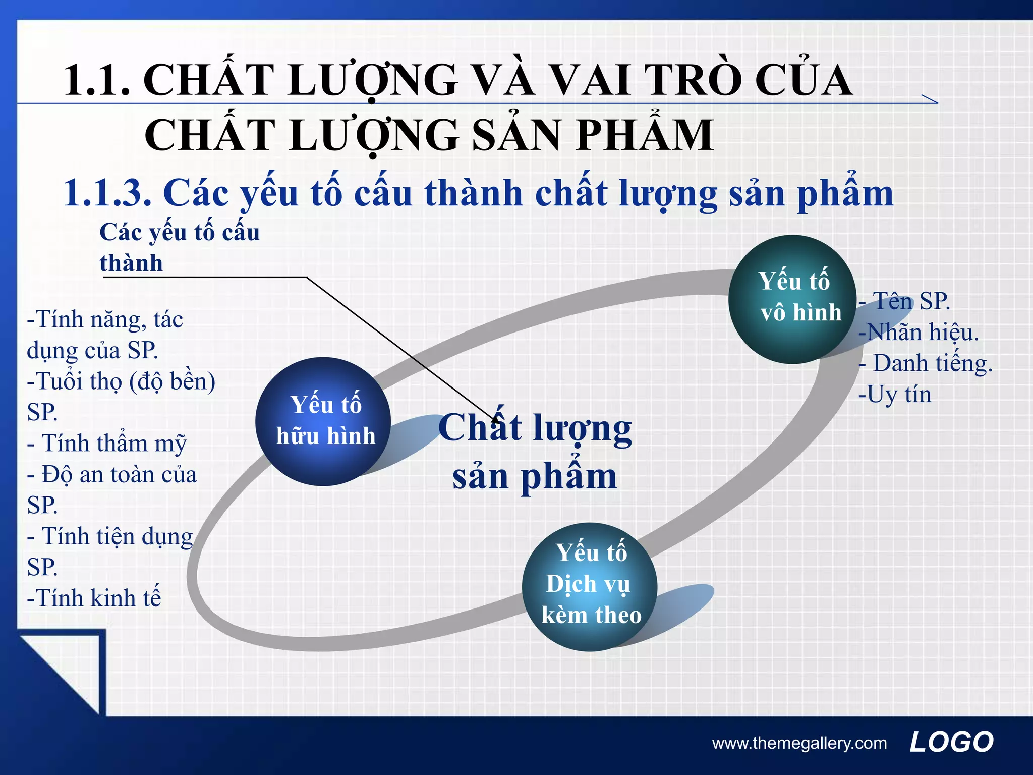 LOGO
1.1.3. Các yếu tố cấu thành chất lượng sản phẩm
www.themegallery.com
1.1. CHẤT LƯỢNG VÀ VAI TRÒ CỦA
CHẤT LƯỢNG SẢN PHẨM
Yếu tố
hữu hình
Yếu tố
vô hình
Yếu tố
Dịch vụ
kèm theo
Chất lượng
sản phẩm
Các yếu tố cấu
thành
-Tính năng, tác
dụng của SP.
-Tuổi thọ (độ bền)
SP.
- Tính thẩm mỹ
- Độ an toàn của
SP.
- Tính tiện dụng
SP.
-Tính kinh tế
- Tên SP.
-Nhãn hiệu.
- Danh tiếng.
-Uy tín
 