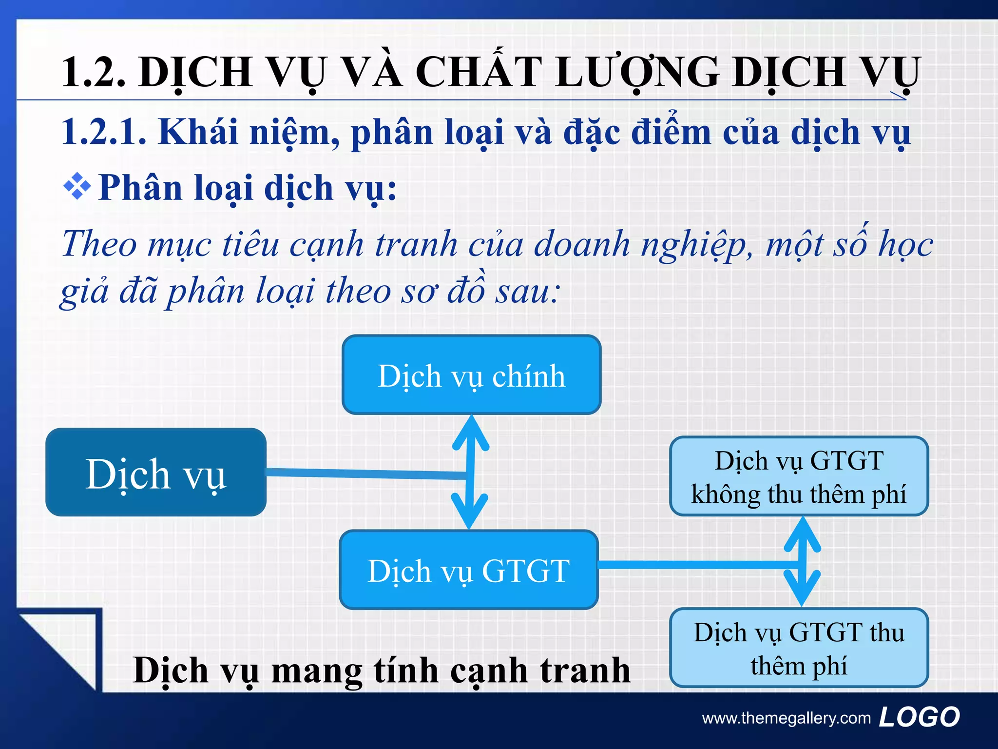 LOGO
1.2.1. Khái niệm, phân loại và đặc điểm của dịch vụ
Phân loại dịch vụ:
Theo mục tiêu cạnh tranh của doanh nghiệp, một số học
giả đã phân loại theo sơ đồ sau:
www.themegallery.com
1.2. DỊCH VỤ VÀ CHẤT LƯỢNG DỊCH VỤ
Dịch vụ
Dịch vụ chính
Dịch vụ GTGT
Dịch vụ GTGT
không thu thêm phí
Dịch vụ GTGT thu
thêm phíDịch vụ mang tính cạnh tranh
 