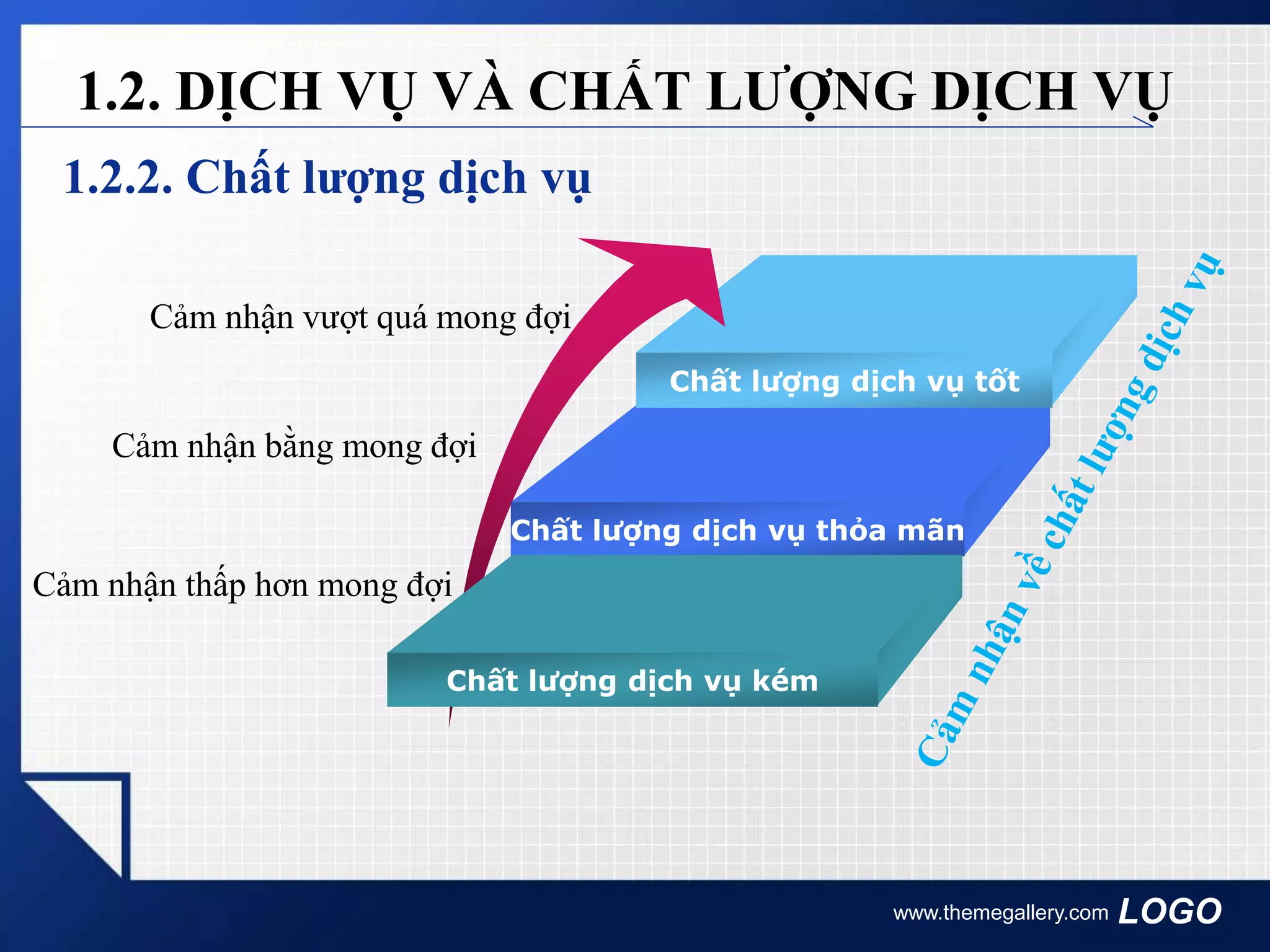 LOGO
1.2.2. Chất lượng dịch vụ
www.themegallery.com
1.2. DỊCH VỤ VÀ CHẤT LƯỢNG DỊCH VỤ
Cảm nhận vượt quá mong đợi
Cảm nhận bằng mong đợi
Cảm nhận thấp hơn mong đợi
Chất lượng dịch vụ tốt
Chất lượng dịch vụ thỏa mãn
Chất lượng dịch vụ kém
 