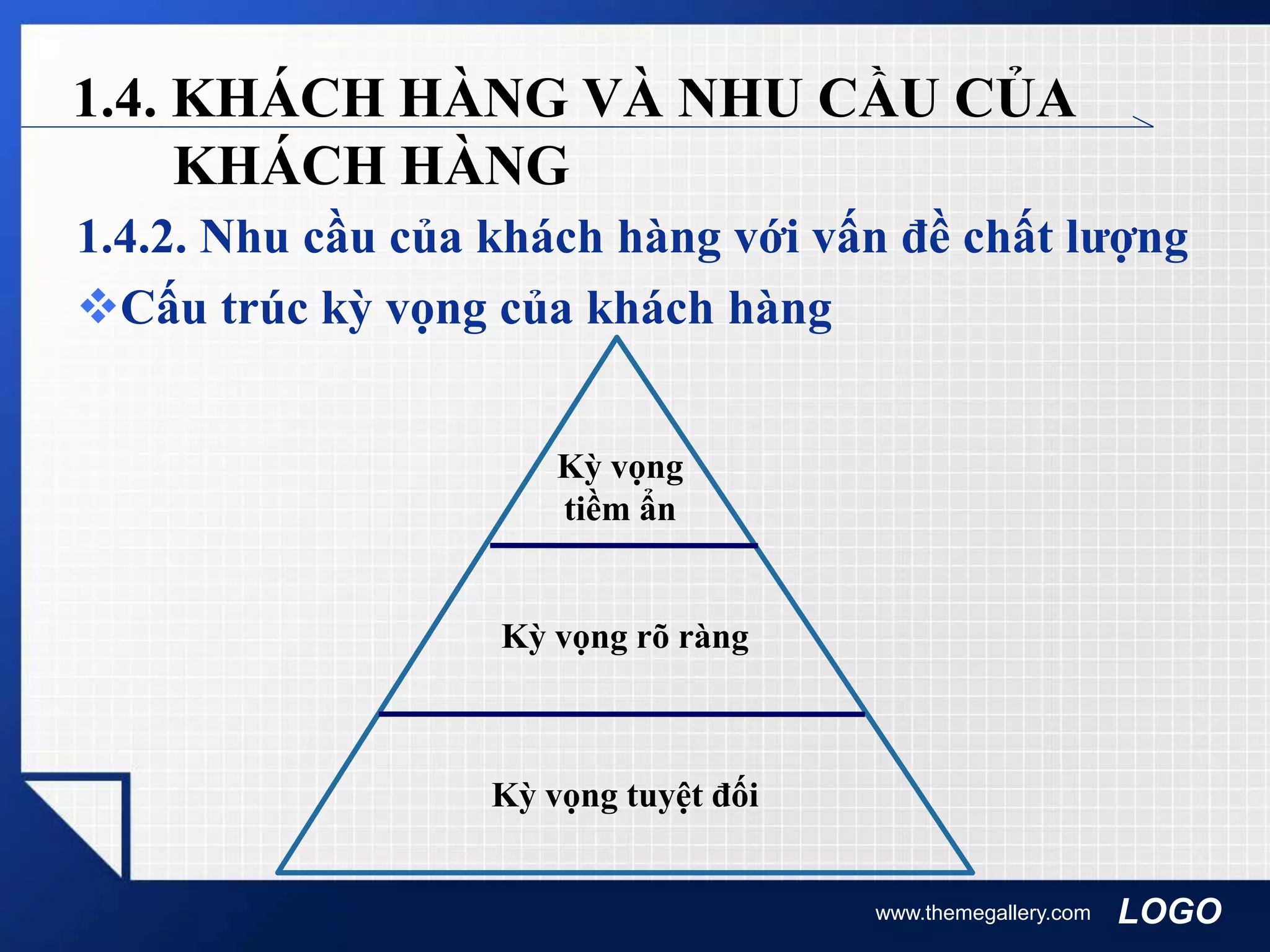 LOGO
1.4. KHÁCH HÀNG VÀ NHU CẦU CỦA
KHÁCH HÀNG
1.4.2. Nhu cầu của khách hàng với vấn đề chất lượng
Cấu trúc kỳ vọng của khách hàng
www.themegallery.com
Kỳ vọng tuyệt đối
Kỳ vọng rõ ràng
Kỳ vọng
tiềm ẩn
 