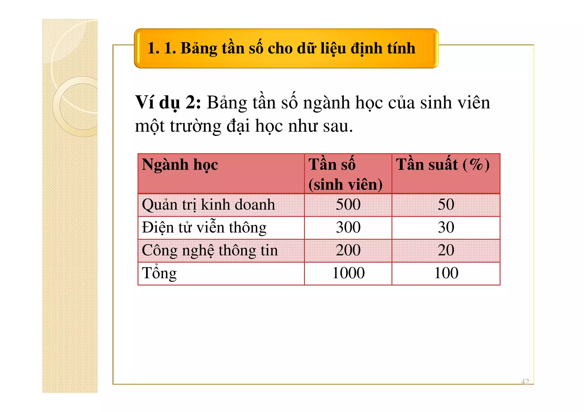 1. 1. Bảng tần số cho dữ liệu định tính
42
Ví dụ 2: Bảng tần số ngành học của sinh viên
một trường đại học như sau.
Ngành học Tần số
(sinh viên)
Tần suất (%)
Quản trị kinh doanh 500 50
Điện tử viễn thông 300 30
Công nghệ thông tin 200 20
Tổng 1000 100
 