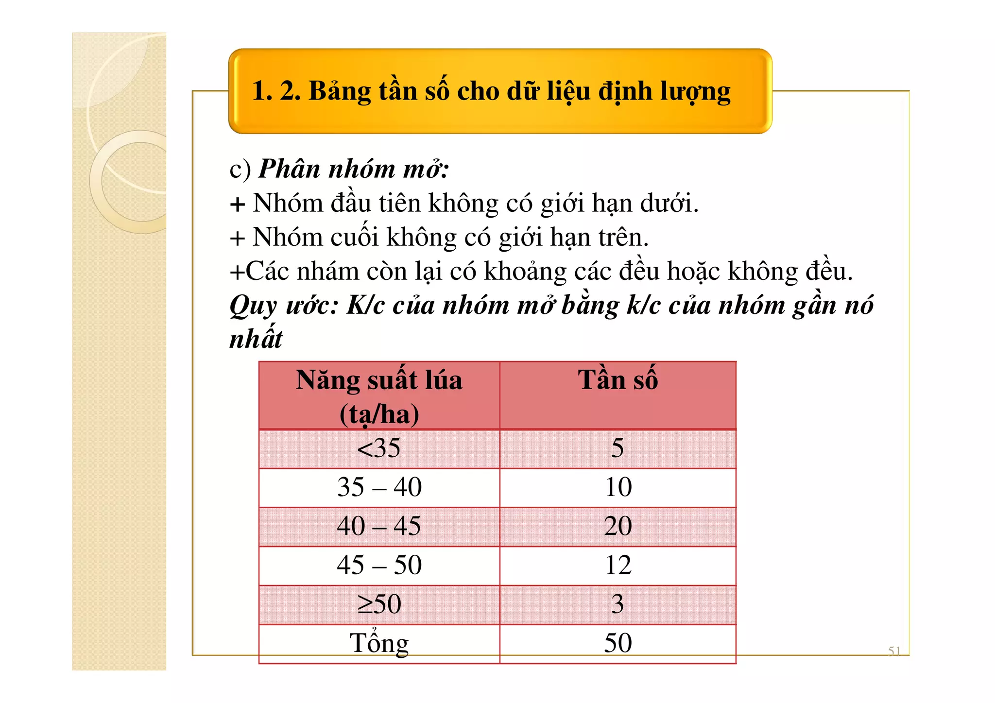 1. 2. Bảng tần số cho dữ liệu định lượng
51
c) Phân nhóm mở:
+ Nhóm đầu tiên không có giới hạn dưới.
+ Nhóm cuối không có giới hạn trên.
+Các nhám còn lại có khoảng các đều hoặc không đều.
Quy ước: K/c của nhóm mở bằng k/c của nhóm gần nó
nhất
Năng suất lúa
(tạ/ha)
Tần số
<35 5
35 – 40 10
40 – 45 20
45 – 50 12
≥50 3
Tổng 50
 