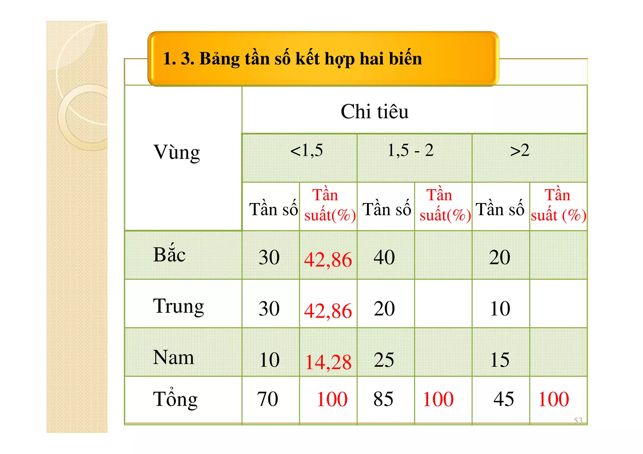 1. 3. Bảng tần số kết hợp hai biến
53
Vùng
Bắc
Trung
Nam
<1,5 1,5 - 2 >2
30 40 20
30 20 10
10 25 15
42,86
42,86
14,28
Chi tiêu
Tần số Tần số Tần số
Tần Tần Tần
suất(%) suất(%) suất (%)
Tổng 70 85 45100 100 100
 