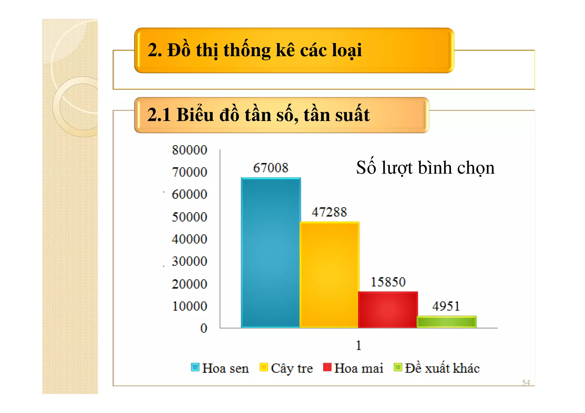 2. Đồ thị thống kê các loại
2.1 Biểu đồ tần số, tần suất
54
Số lượt bình chọn
 