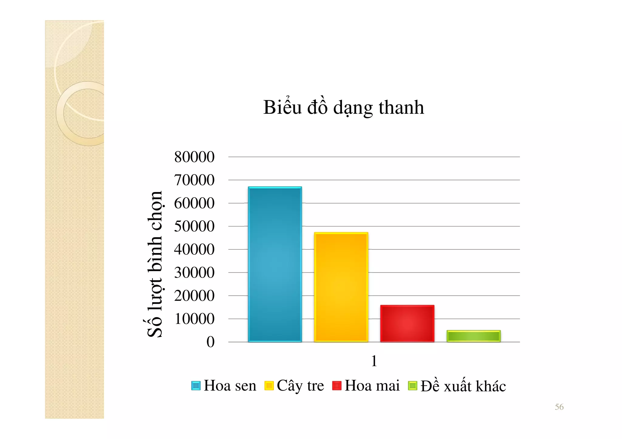 56
Sốlượtbìnhchọn
0
10000
20000
30000
40000
50000
60000
70000
80000
1
Hoa sen Cây tre Hoa mai Đề xuất khác
Biểu đồ dạng thanh
 
