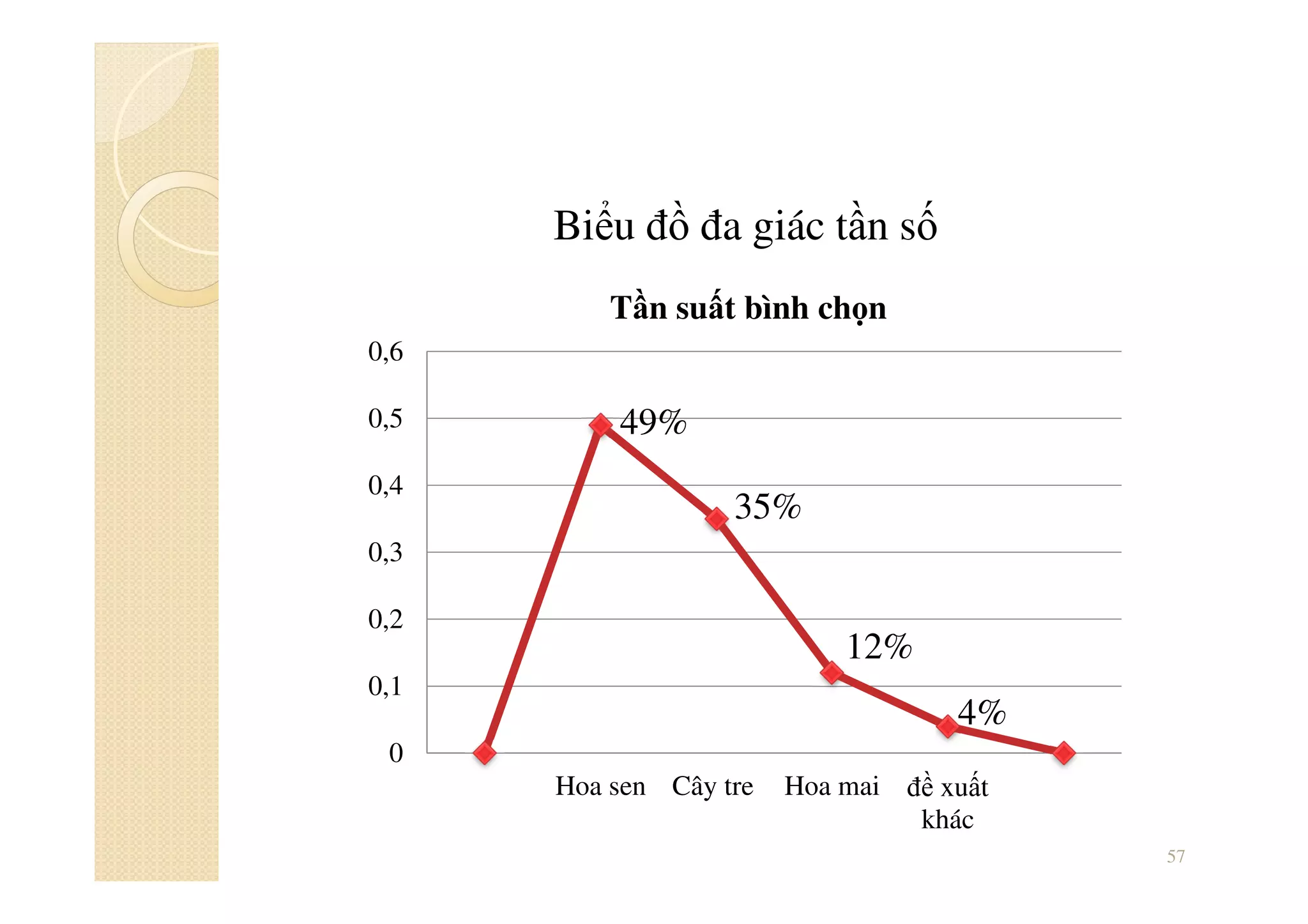 57
49%
35%
12%
4%
0
0,1
0,2
0,3
0,4
0,5
0,6
Hoa sen Cây tre Hoa mai đề xuất
khác
Tần suất bình chọn
Biểu đồ đa giác tần số
 