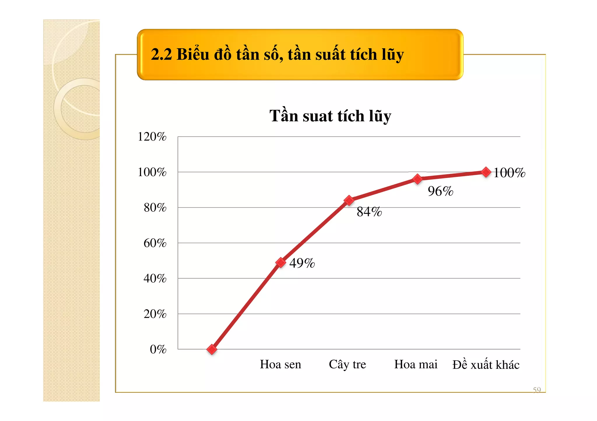 2.2 Biểu đồ tần số, tần suất tích lũy
59
49%
84%
96%
100%
0%
20%
40%
60%
80%
100%
120%
Hoa sen Cây tre Hoa mai Đề xuất khác
Tần suat tích lũy
 