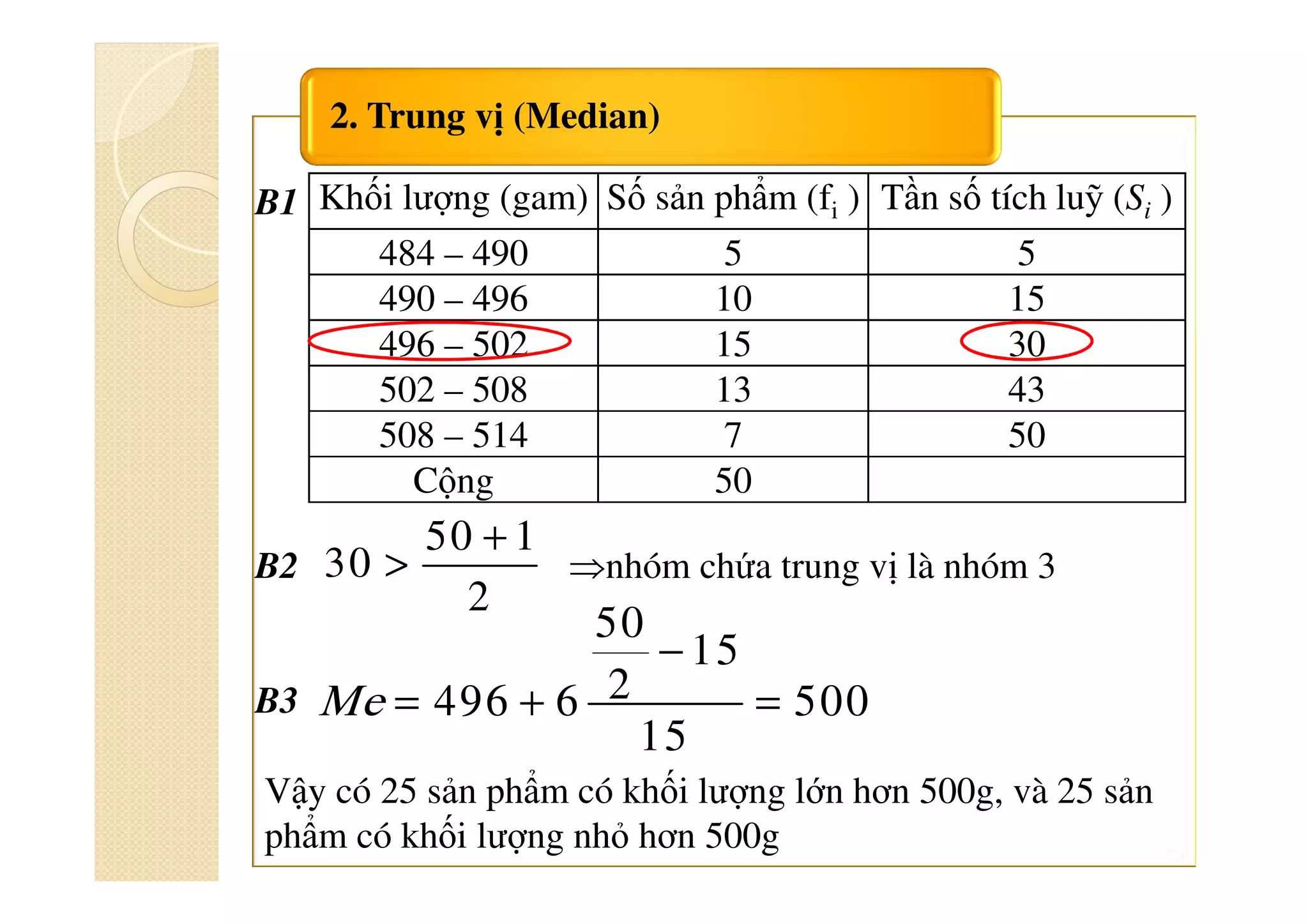 74
2. Trung vị (Median)
Khối lượng (gam) Số sản phẩm (fi ) Tần số tích luỹ (Si )
484 – 490 5 5
490 – 496 10 15
496 – 502 15 30
502 – 508 13 43
508 – 514 7 50
Cộng 50
B2 ⇒nhóm chứa trung vị là nhóm 3
50 1
30
2
+
>
B3
B1
50
15
2496 6 500
15
Me
−
= + =
Vậy có 25 sản phẩm có khối lượng lớn hơn 500g, và 25 sản
phẩm có khối lượng nhỏ hơn 500g
 