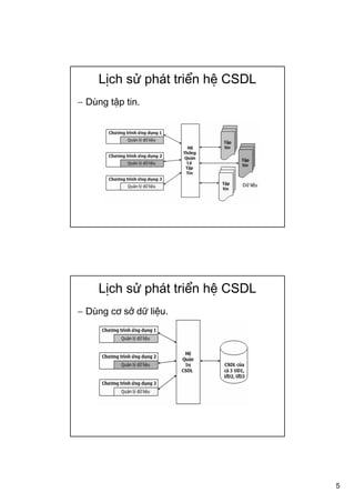 5
Lịch sử phát triển hệ CSDL
− Dùng tập tin.
Lịch sử phát triển hệ CSDL
− Dùng cơ sở dữ liệu.
 