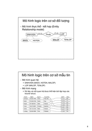 8
Mô hình logic trên cơ sở đối tượng
− Mô hình thực thể - kết hợp (Entity
Relationship model)
SINHVIEN LOPThuộc
MASV HOTEN
(1,1) (1,n)
MALOP TENLOP
Mô hình logic trên cơ sở mẫu tin
− Mô hình quan hệ:
SINHVIEN (MASV, HOTEN, MALOP)
LOP (MALOP, TENLOP)
− Mô hình mạng
Dữ liệu và mối quan hệ được thể hiện bởi tập hợp các
record/ struct.
Johnson 192-83-7465 Alma Palo Alto
Smith 019-28-3746 North Rye
Hayes 677-89-9011 Main Harison
Tuner 182-73-6091 Putnam Stanford
Jones 321-12-3123 Main Harison
Lindsay 336-66-9999 Park Pittsfield
TênKH MãKH ĐịaChỉ ThànhPhố
A-101 500
A-215 700
A-102 400
A-305 350
A-201 900
A-217 750
A-222 700
MãTK SốDư
 