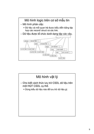 9
Mô hình logic trên cơ sở mẫu tin
− Mô hình phân cấp:
Dữ liệu và mối quan hệ được biểu diễn bằng tập
hợp các record/ struct và các link.
− Dữ liệu được tổ chức dưới dạng tập các cây.
Johnson 192-83-7465 …
Hayes 677-89-9011 …
Tuner 182-73-6091 ...A-101 500
A-215 700
A-102 400
A-305 350
A-201 900
A-217 750
Smith 019-28-3746 …
A-201 900 John 321-12-3123 ...
Mô hình vật lý
− Cho biết cách thức lưu trữ CSDL dữ liệu trên
một HQT CSDL cụ thể.
Dùng kiểu dữ liệu nào để lưu trữ dữ liệu gì.
 
