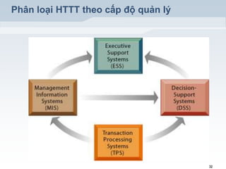 Phân loại HTTT theo cấp độ quản lý

32

 