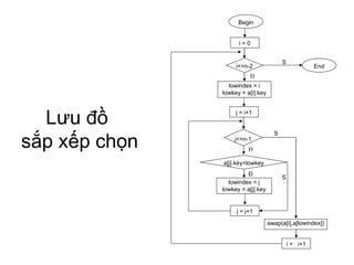 Lưu đồ  sắp xếp chọn Begin i = 0 i<=n-2 lowindex = i lowkey = a[i].key j<=n-1 i =  i+1 a[j].key<lowkey lowindex = j lowkey = a[j].key j = j+1 j = i+1 End swap(a[i],a[lowindex]) S Đ Đ Đ S S 