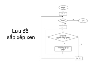Lưu đồ  sắp xếp xen Begin i = 1 i<=n-1 (j>0) and  (a[j].key < a[j-1].key) i =  i+1 j = i End swap(a[j],a[j-1]) j = j-1 S Đ Đ S 