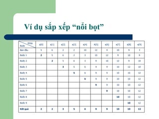 Ví dụ sắp xếp “nổi bọt” 12 10 10 9 9 6 5 3 2 2 Kết quả 12 10 Bước 9 12 10 10 Bước 8 12 10 10 9 Bước 7 12 10 10 9 9 Bước 6 12 10 10 9 9 6 Bước 5 12 10 10 9 9 6 5 Bước 4 10 12 10 9 9 6 5 3 Bước 3 10 9 12 10 9 3 6 5 2 Bước 2 9 10 9 12 10 3 2 6 5 2 Bước 1 3 9 10 9 12 10 2 2 6 5 Ban đầu a[9] a[8] a[7] a[6] A[5] a[4] a[3] a[2] a[1] a[0] Khóa Bước 