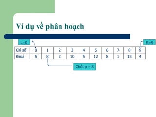 Ví dụ về phân hoạch Chốt p = 8 L=0 R=9 4 15 1 8 12 5 10 2 8 5 Khoá 9 8 7 6 5 4 3 2 1 0 Chỉ số 