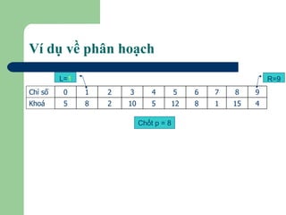 Ví dụ về phân hoạch L= 1 Chốt p = 8 R=9 4 15 1 8 12 5 10 2 8 5 Khoá 9 8 7 6 5 4 3 2 1 0 Chỉ số 