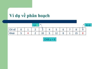 Ví dụ về phân hoạch L= 3 Chốt p = 8 R=9 8 15 1 8 12 5 10 2 4 5 Khoá 9 8 7 6 5 4 3 2 1 0 Chỉ số 